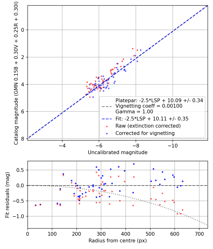 Photometry report