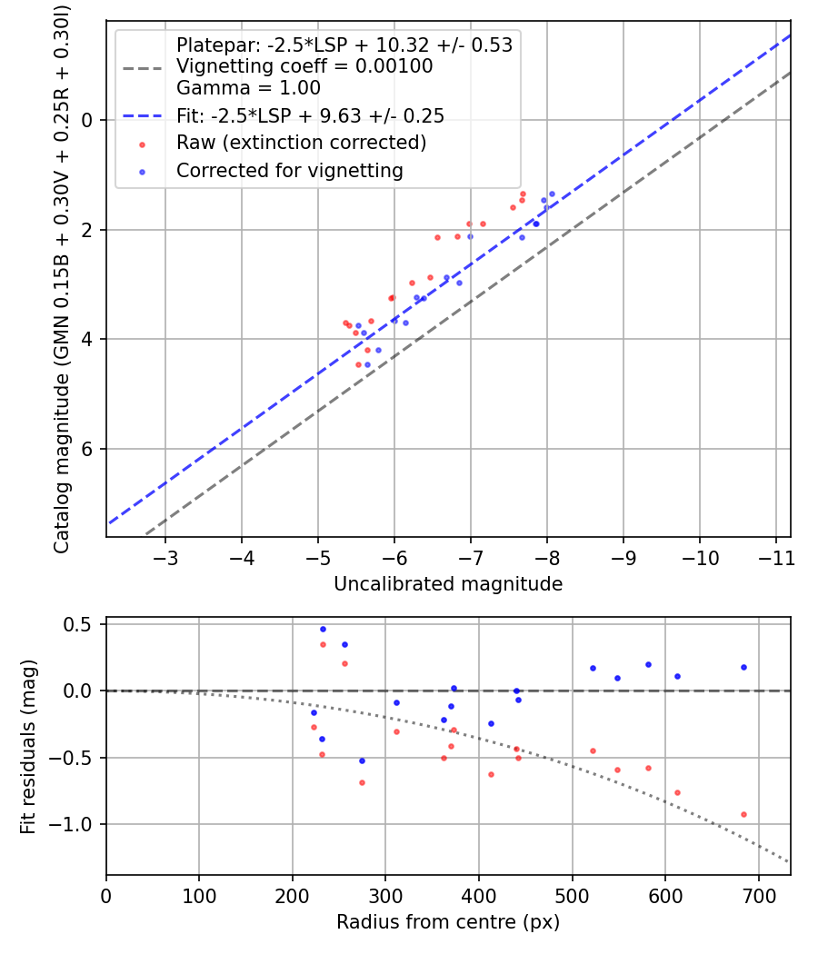 Photometry report