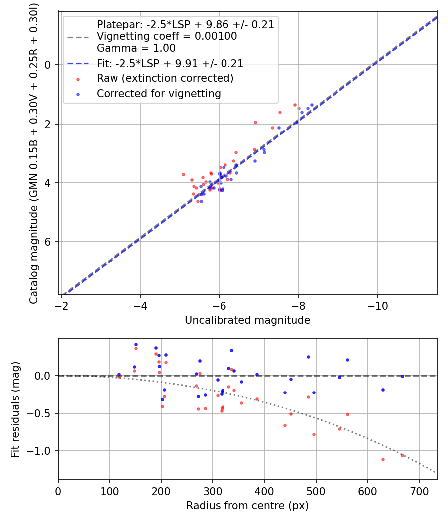 Photometry report