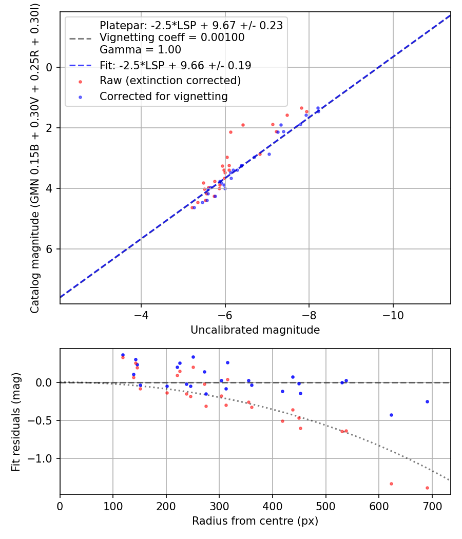Photometry report