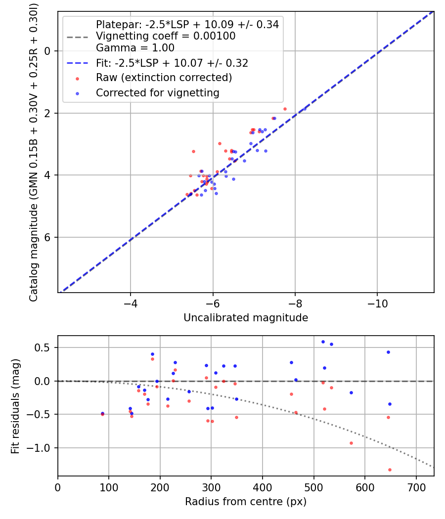 Photometry report