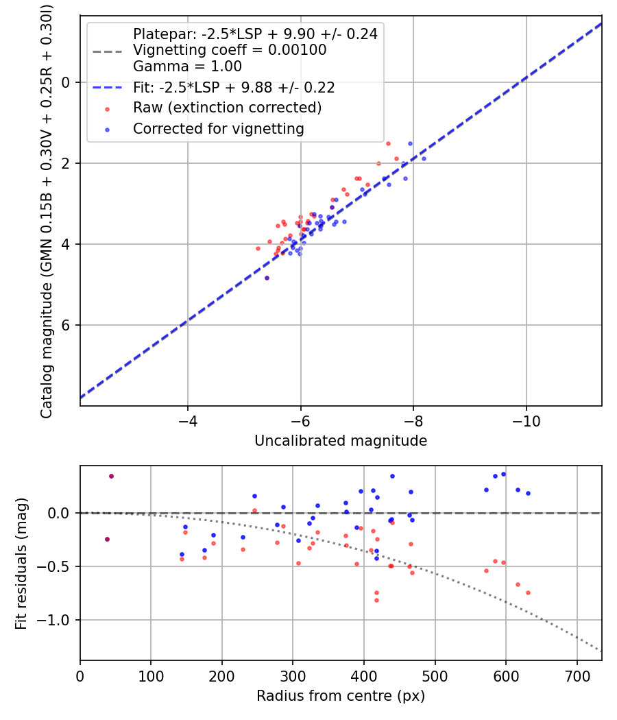 Photometry report