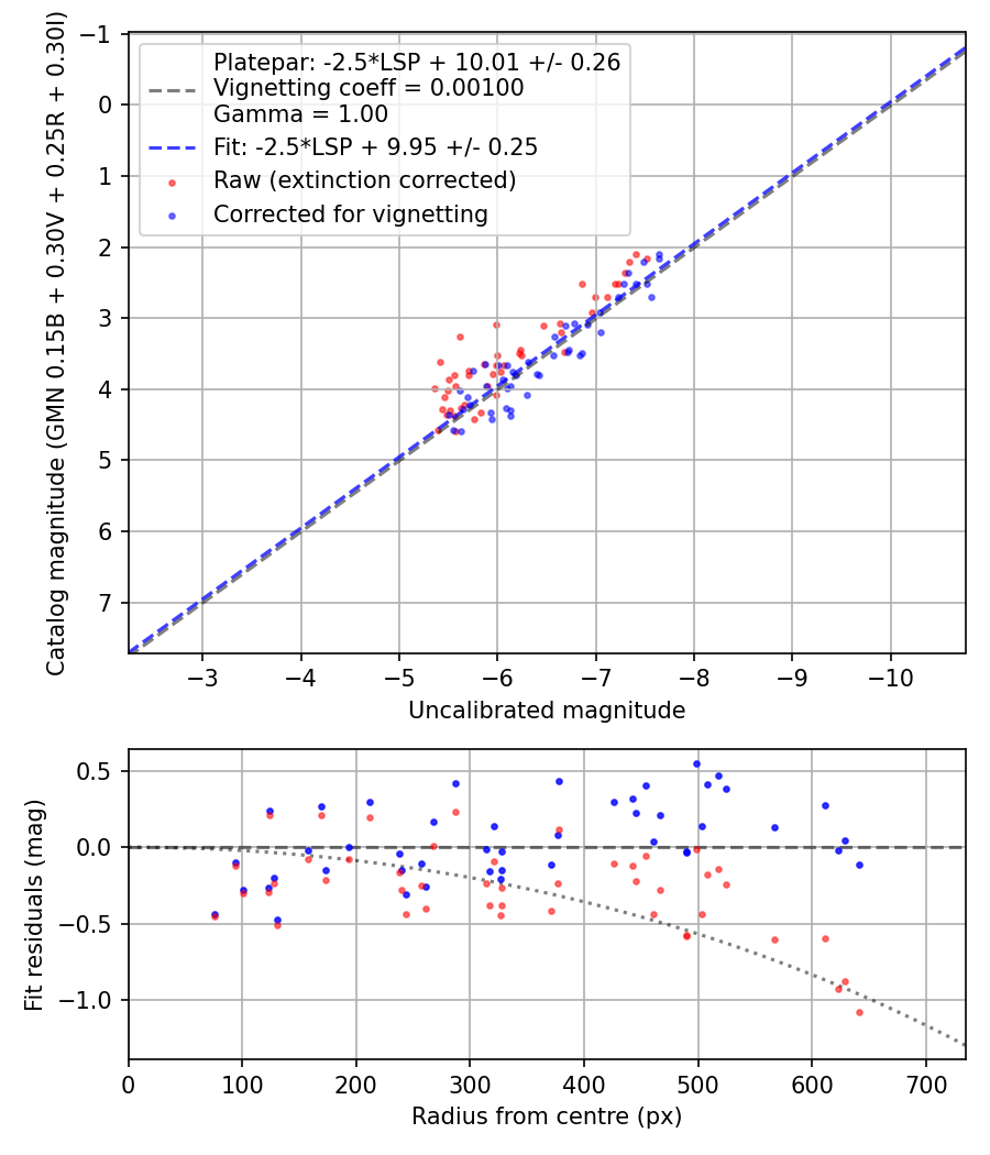 Photometry report