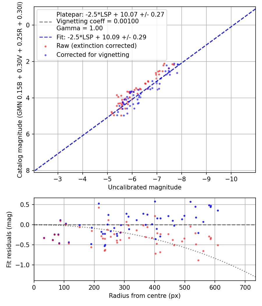 Photometry report