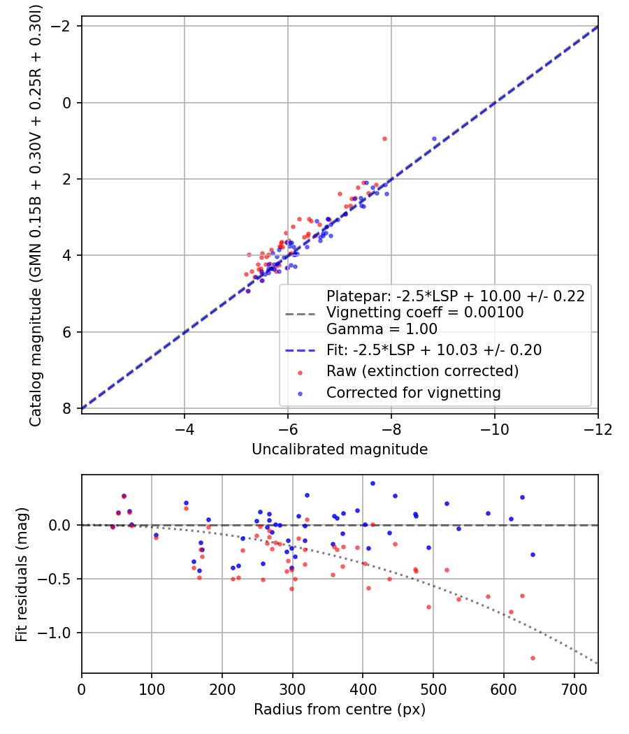 Photometry report