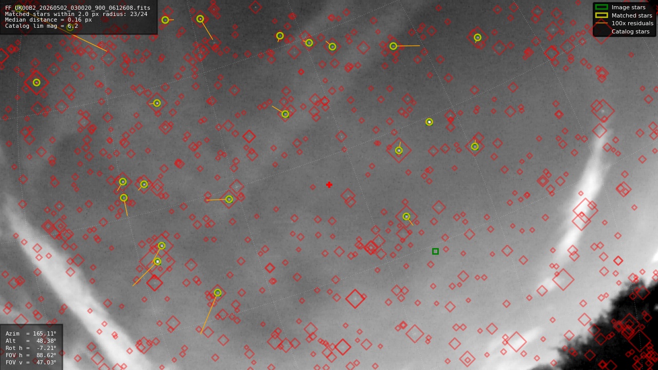 Astrometry report