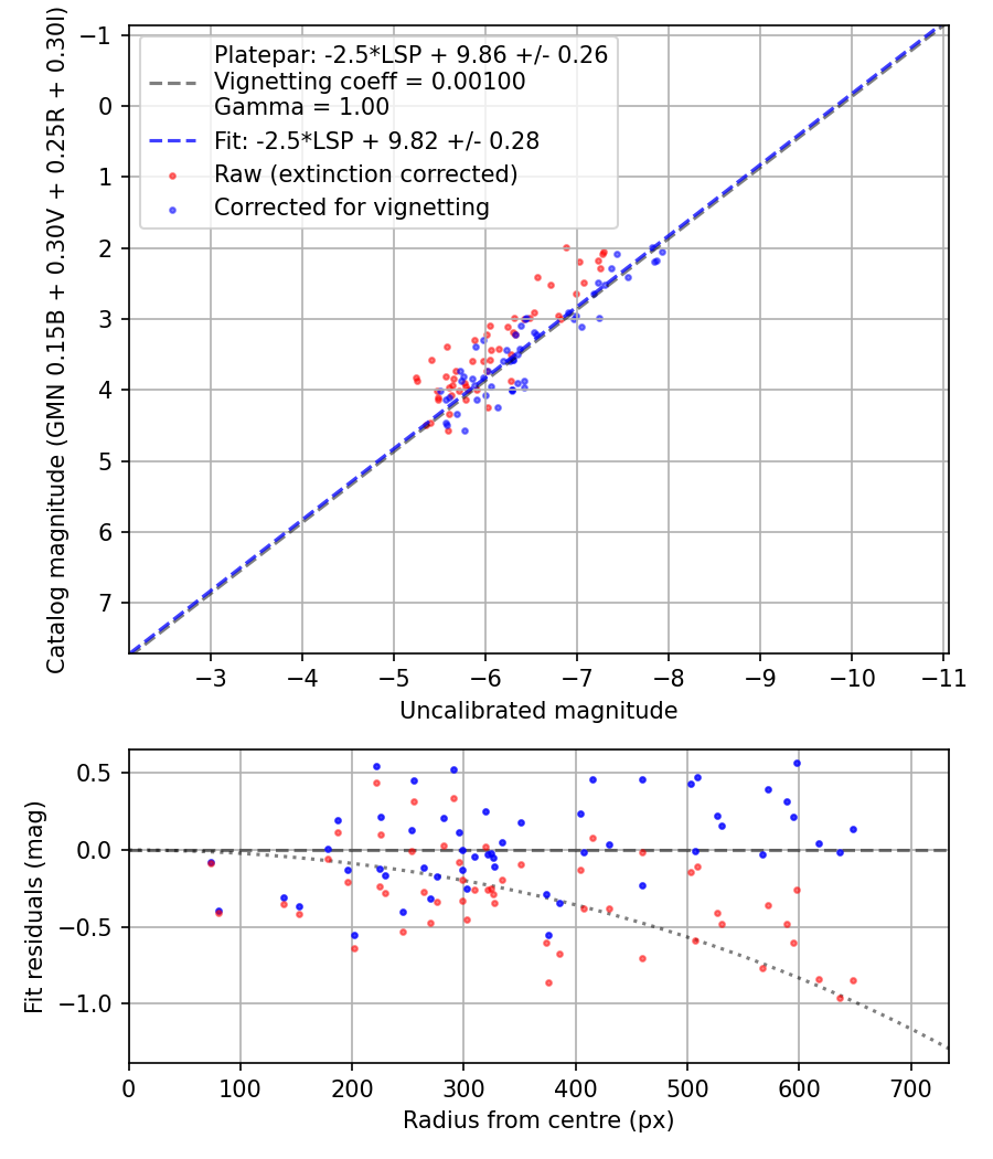 Photometry report