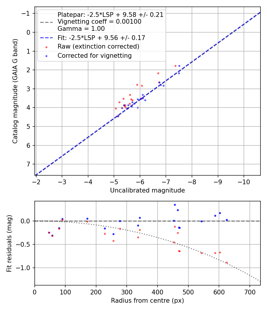Photometry report