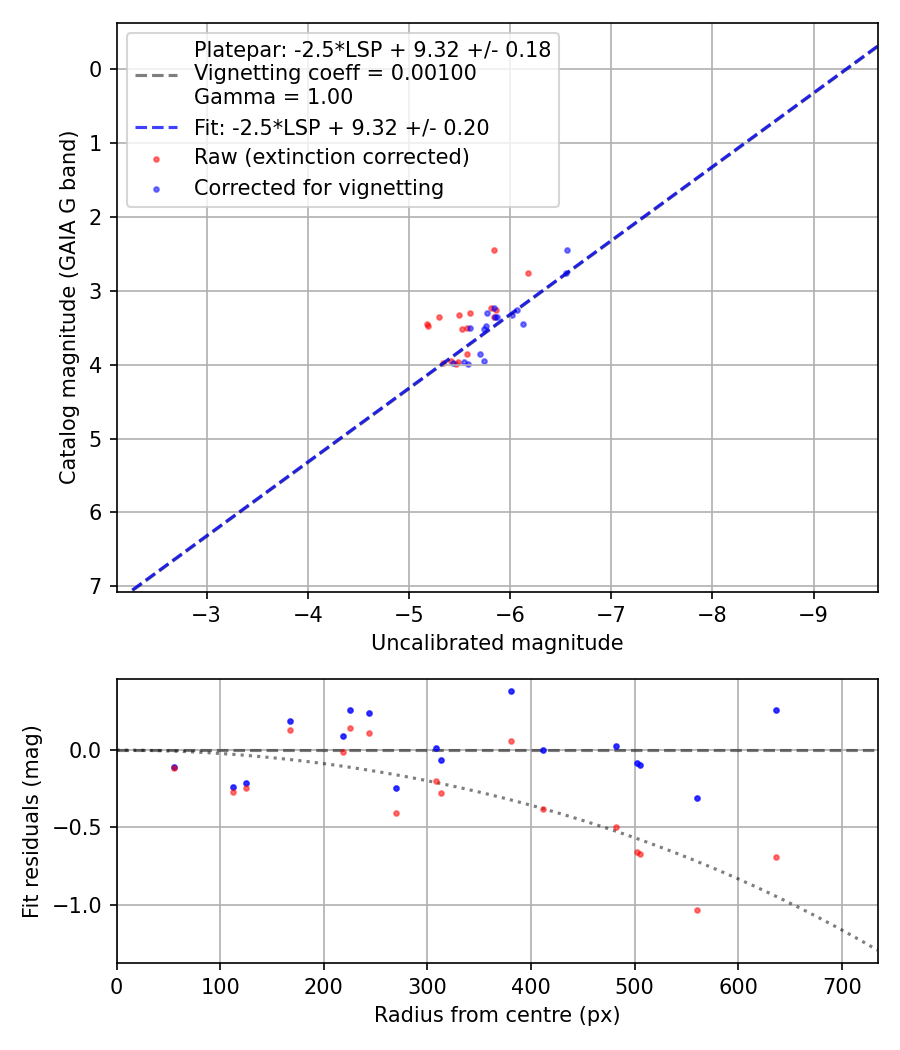 Photometry report