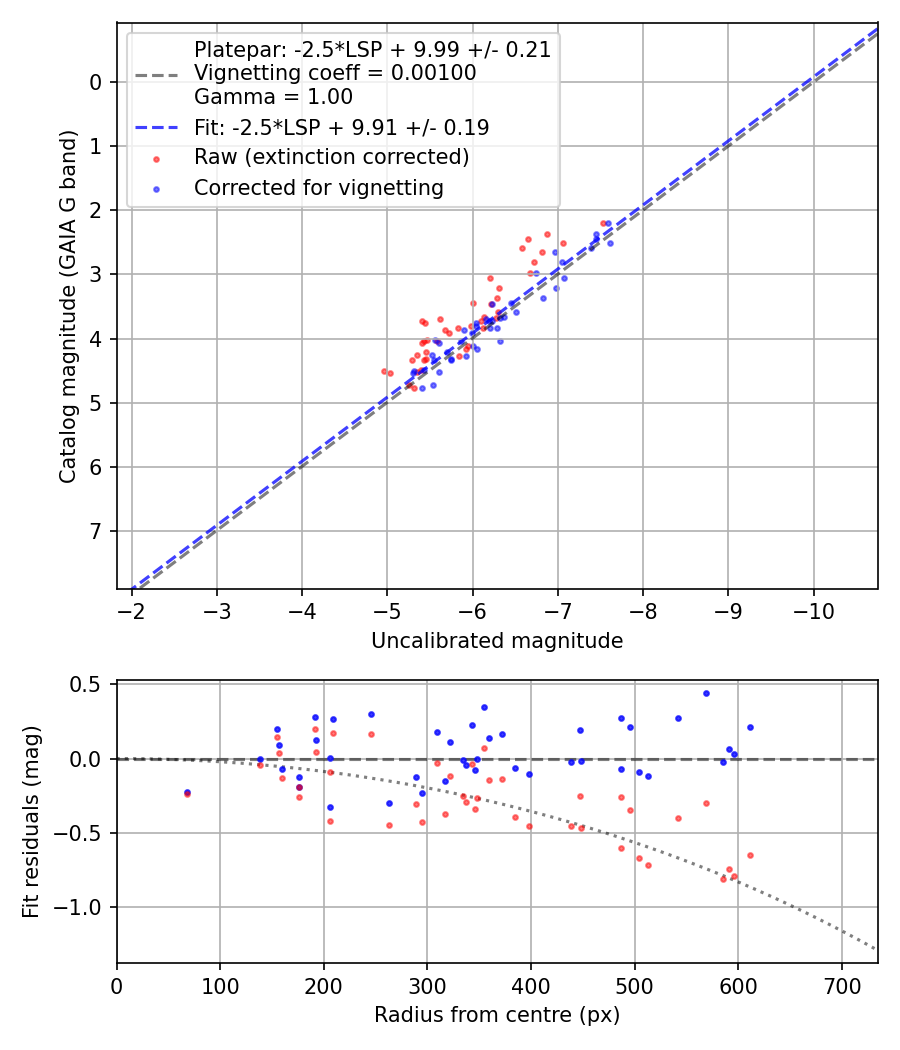 Photometry report
