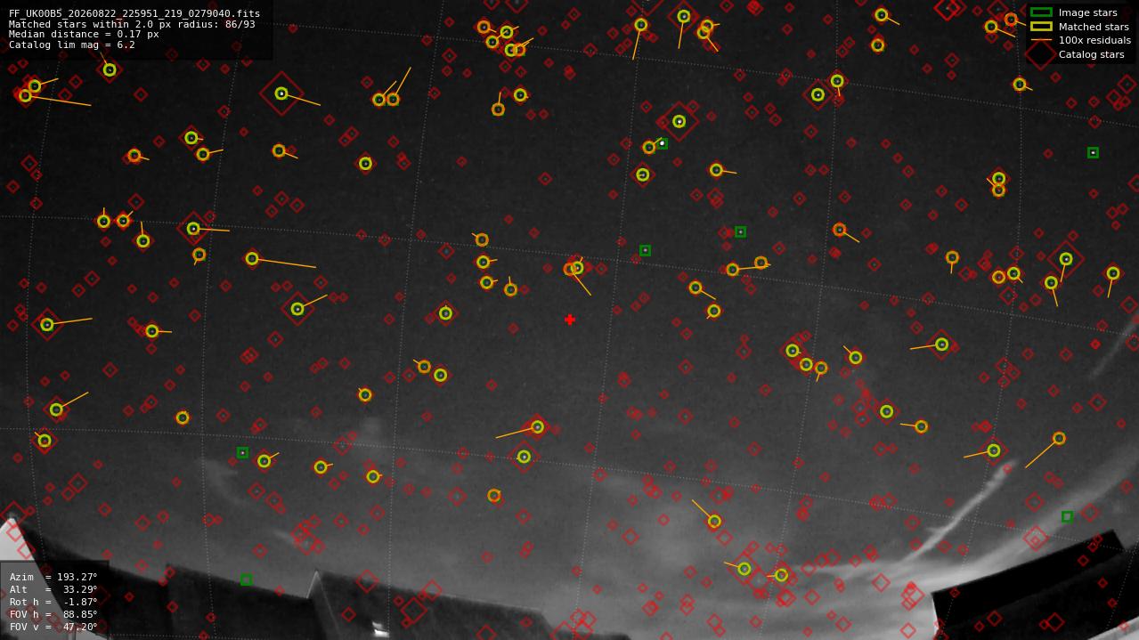Astrometry report