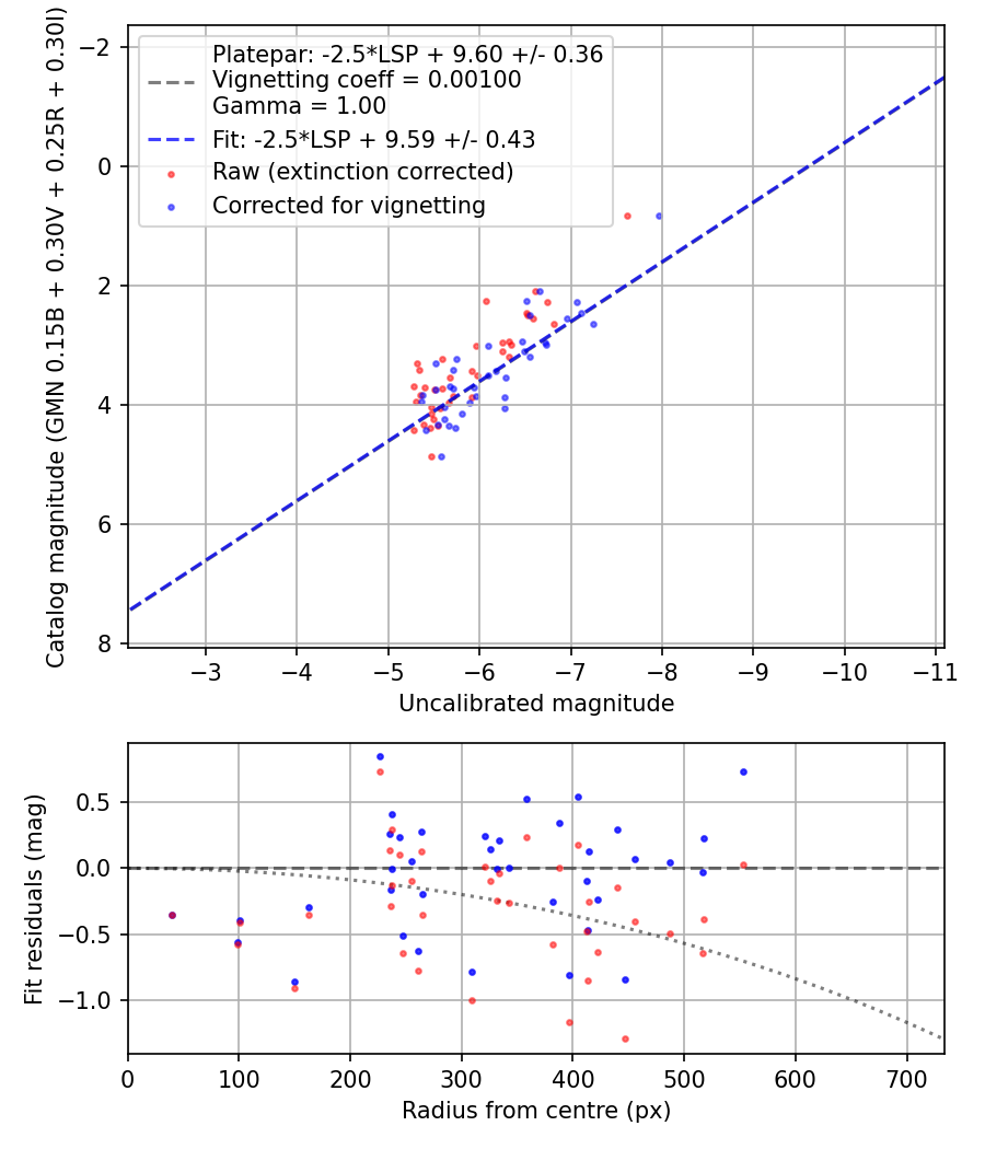 Photometry report