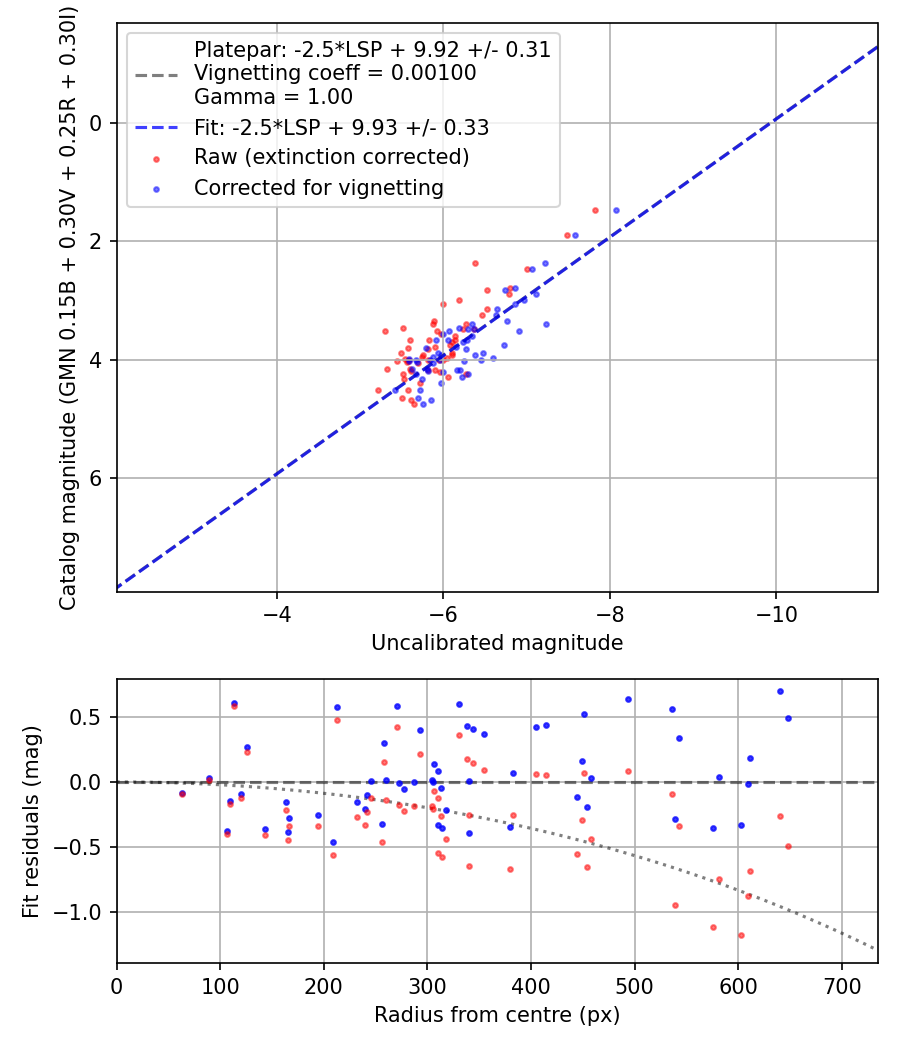 Photometry report