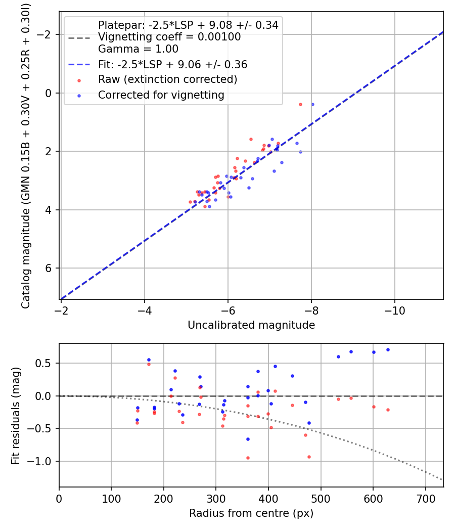 Photometry report