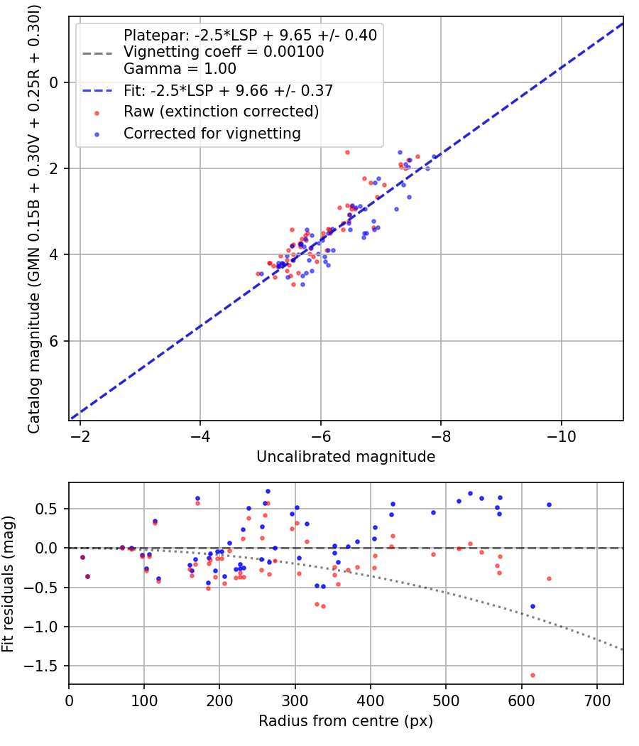 Photometry report