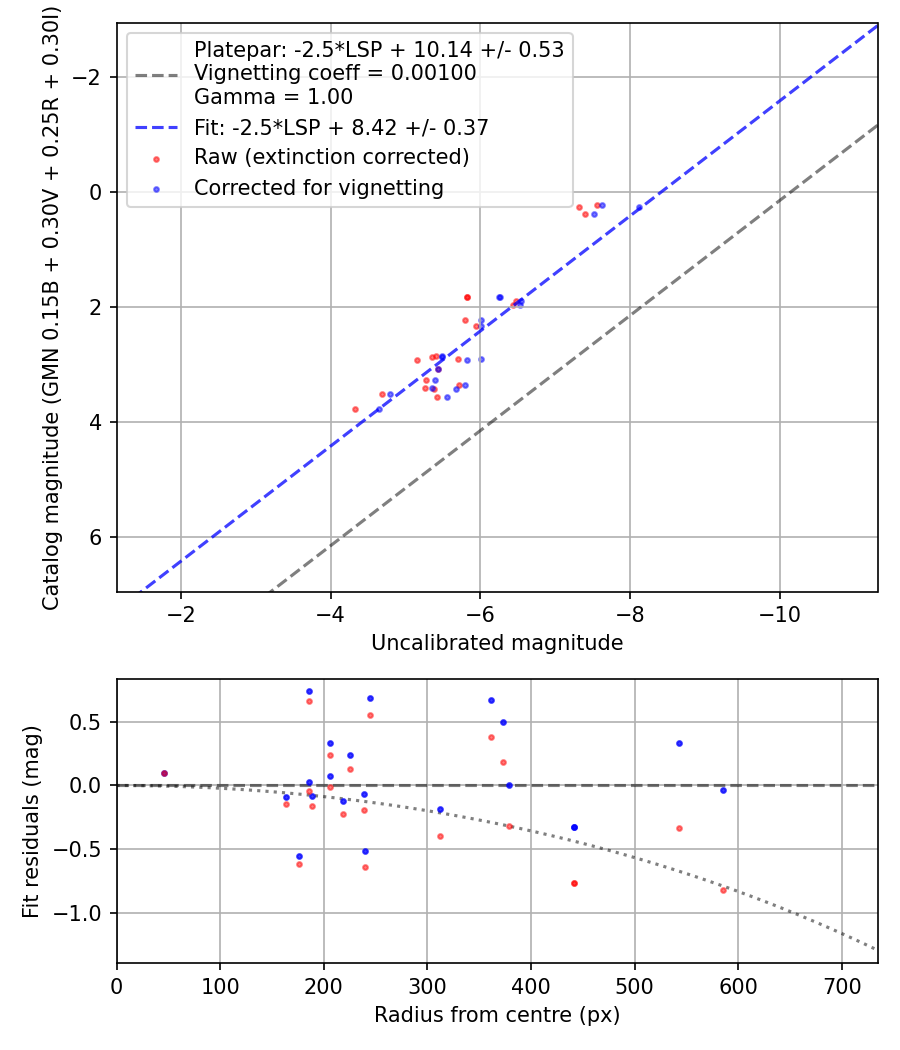 Photometry report