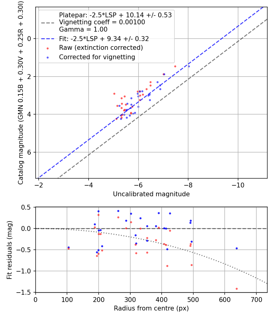 Photometry report