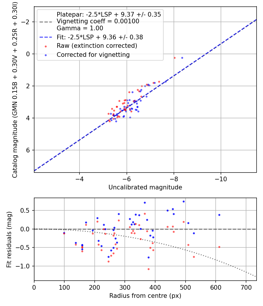 Photometry report