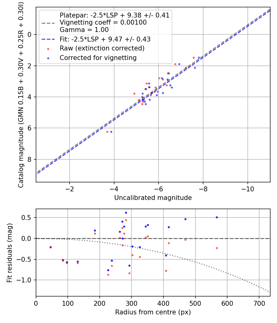Photometry report