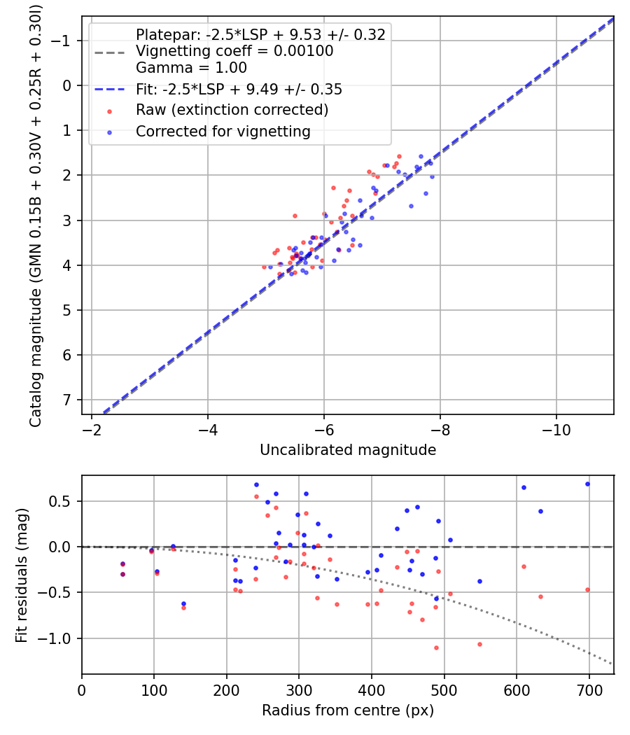 Photometry report