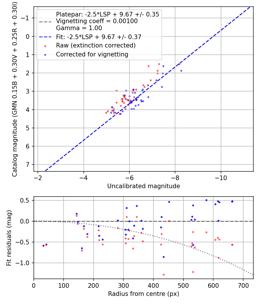 Photometry report