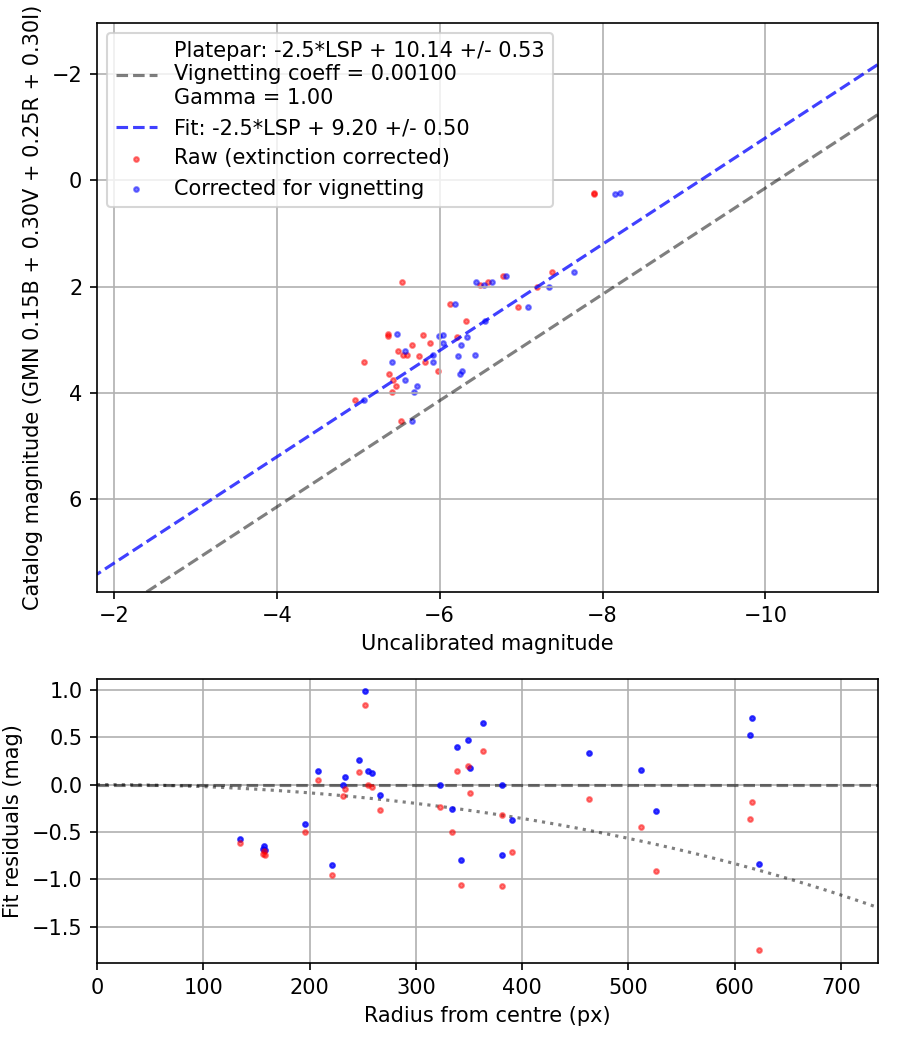 Photometry report