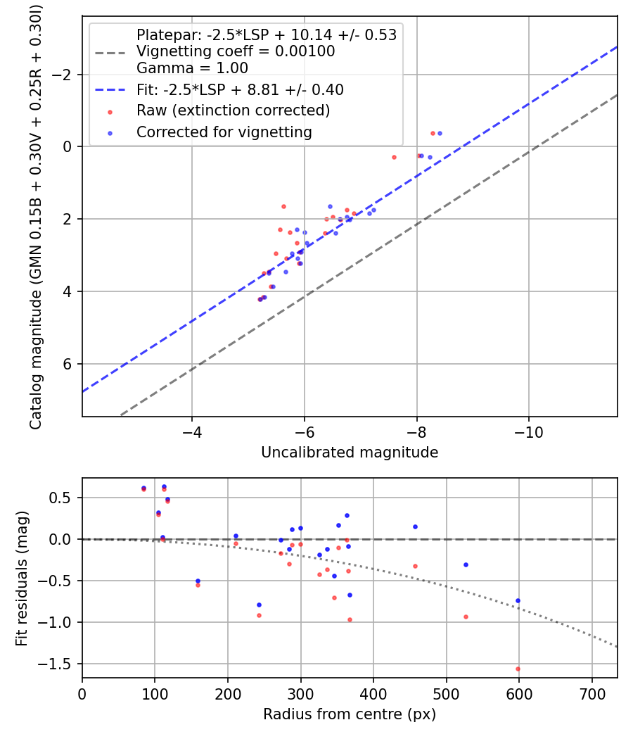 Photometry report