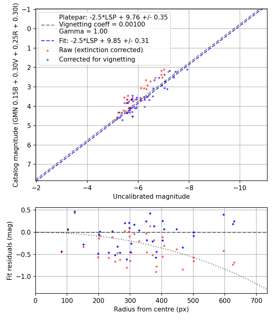 Photometry report
