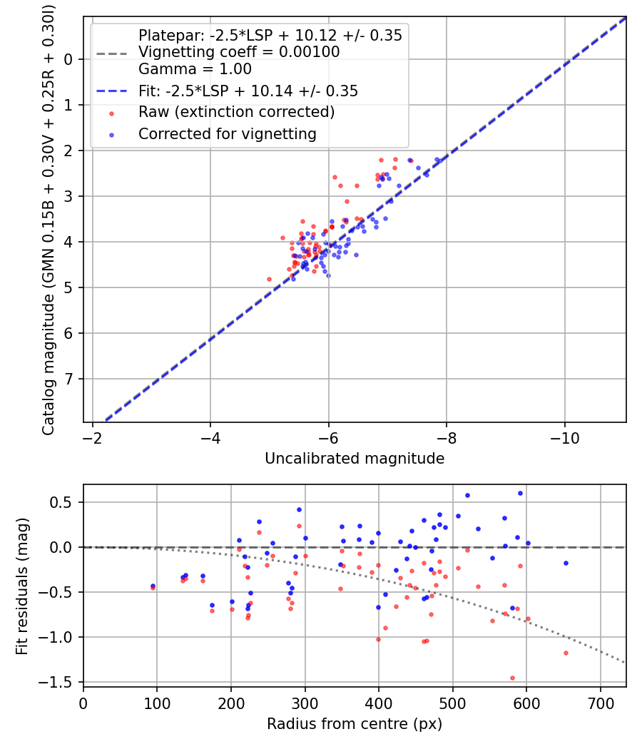 Photometry report