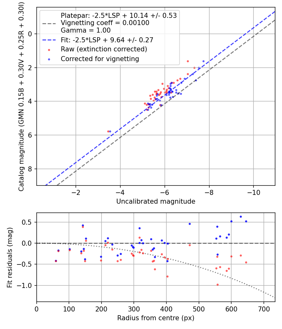 Photometry report