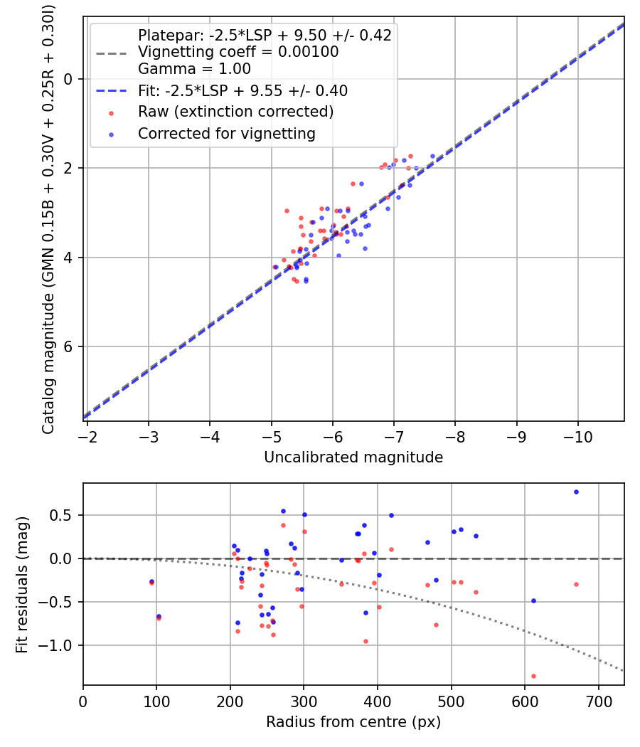 Photometry report