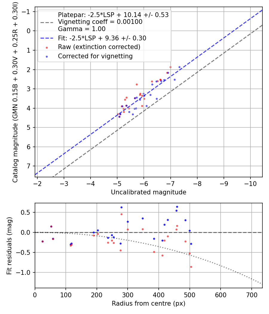 Photometry report