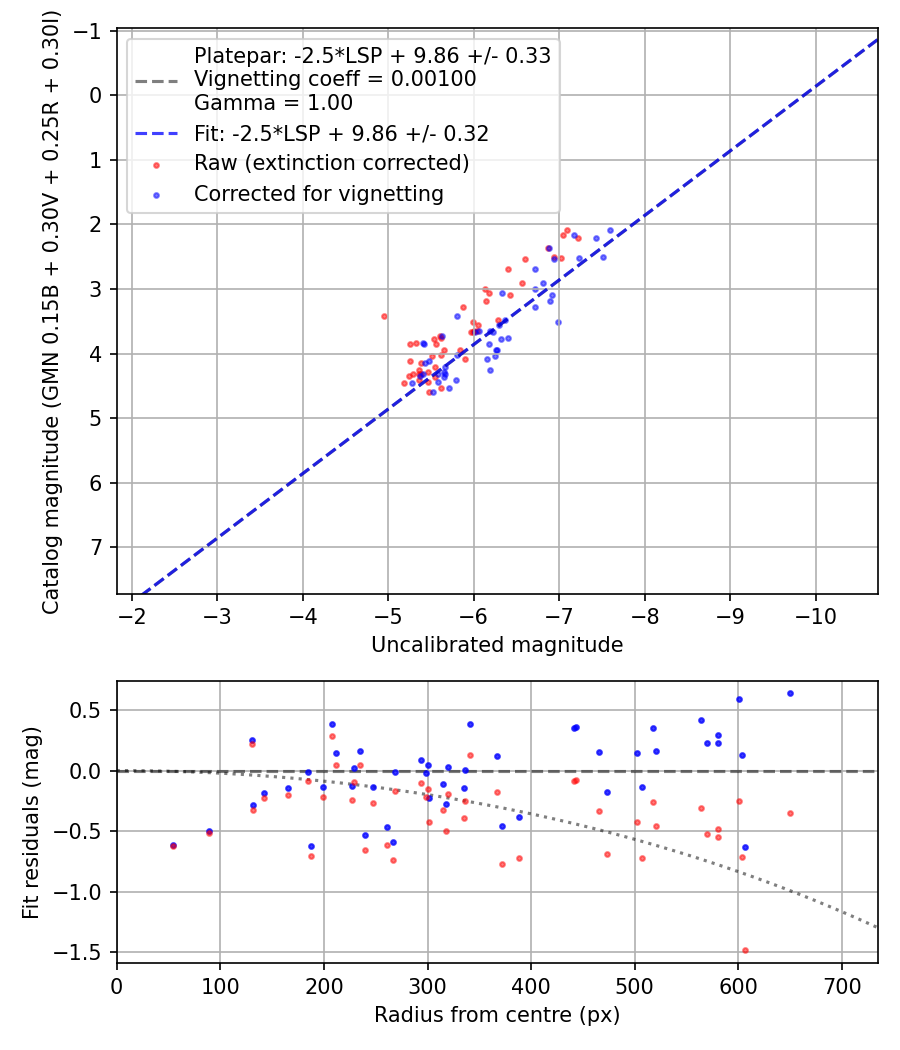 Photometry report
