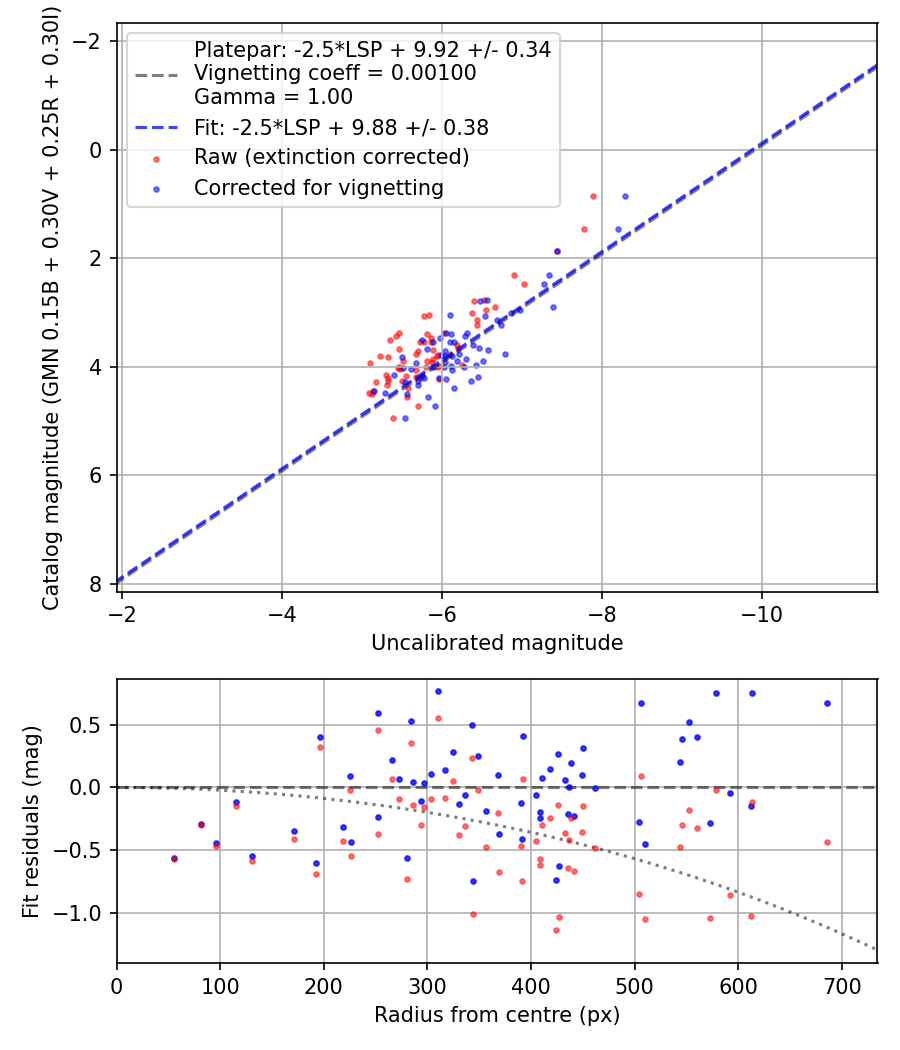 Photometry report