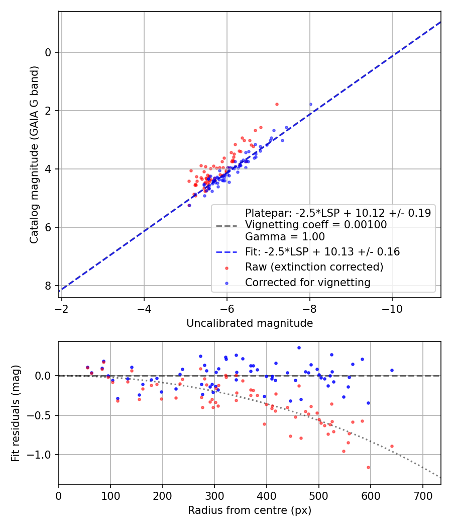 Photometry report
