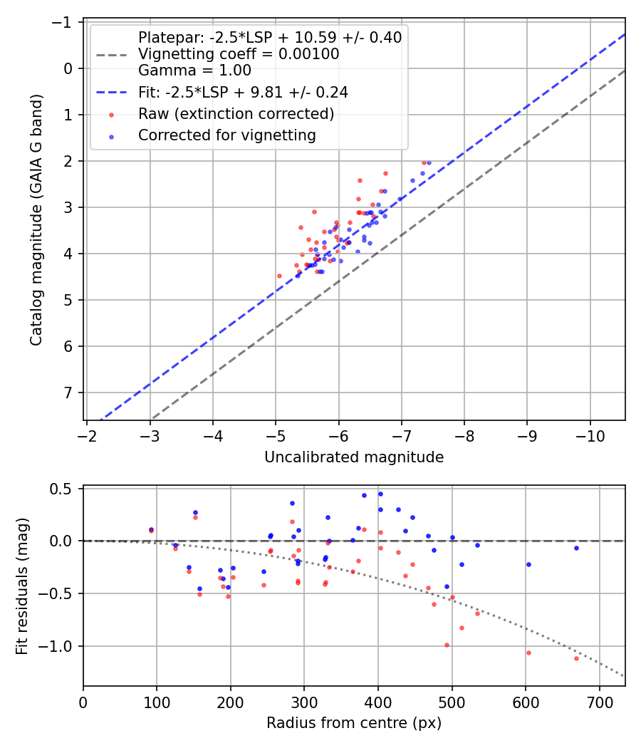 Photometry report