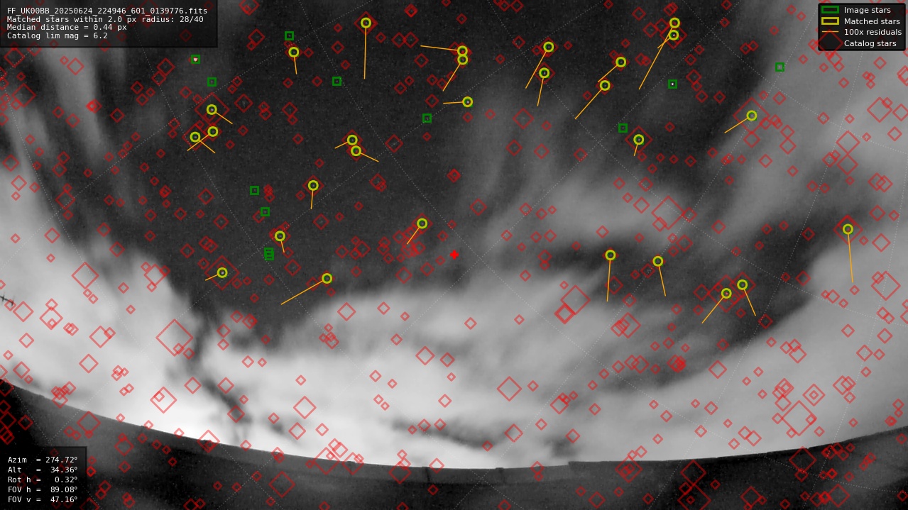 Astrometry report