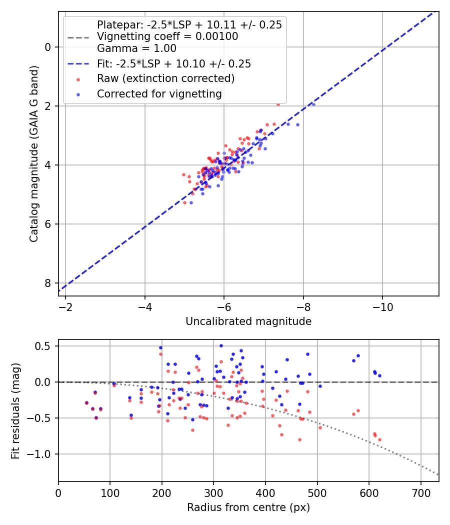 Photometry report