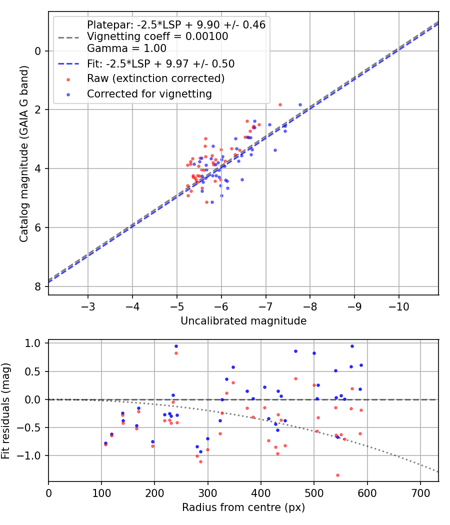 Photometry report