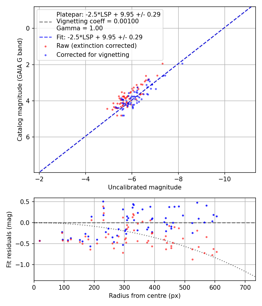 Photometry report