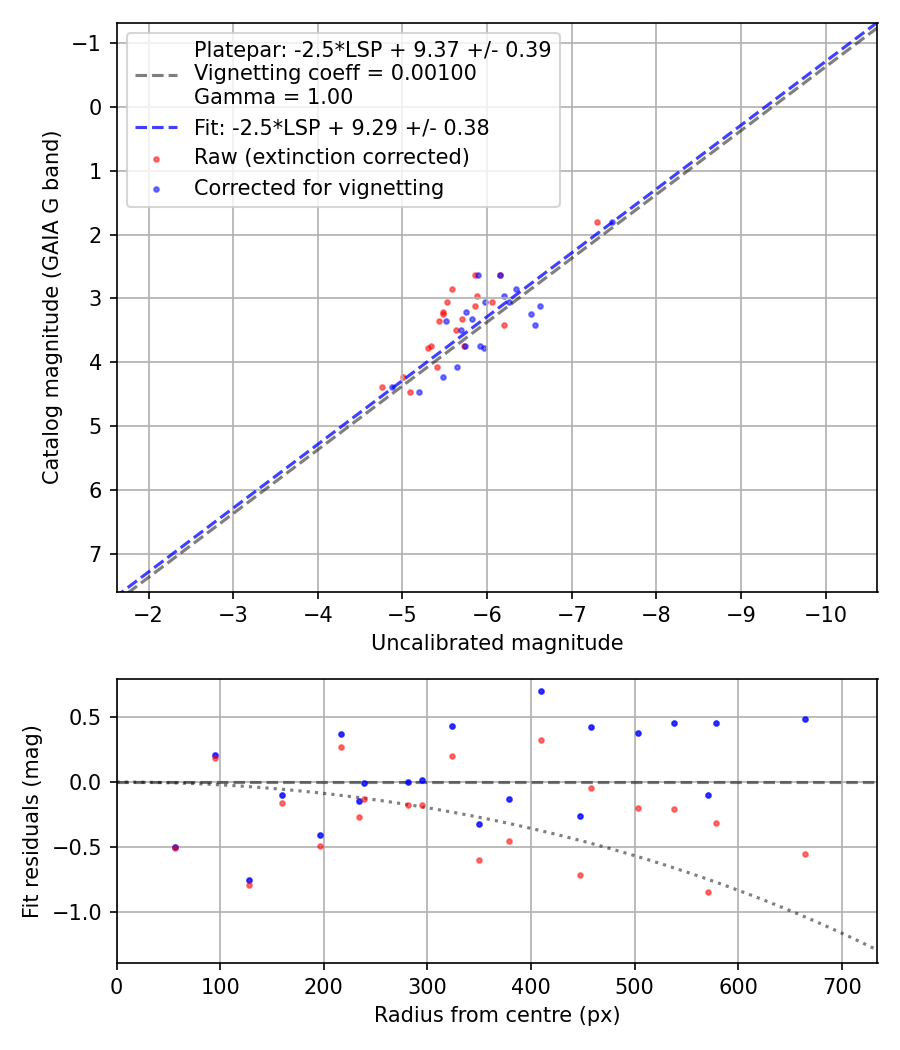 Photometry report