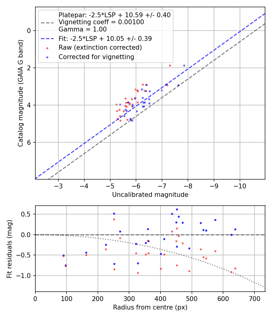 Photometry report
