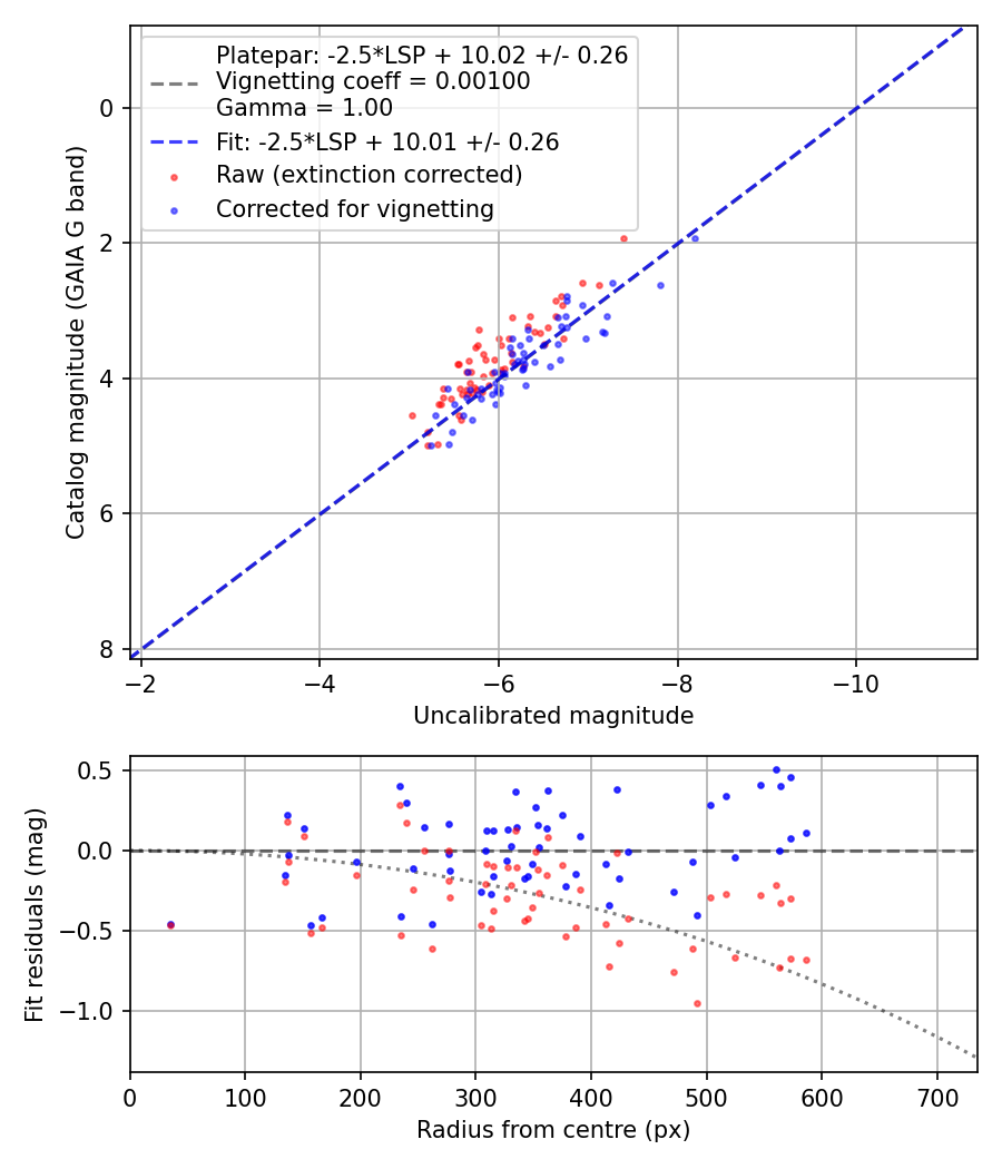 Photometry report