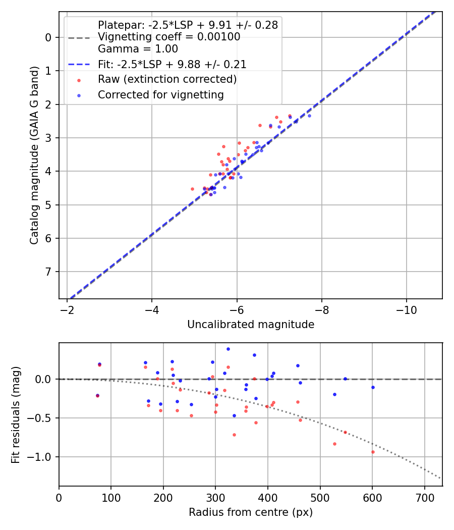 Photometry report