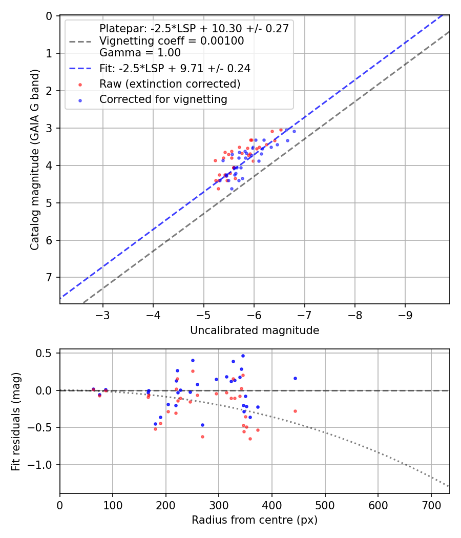 Photometry report