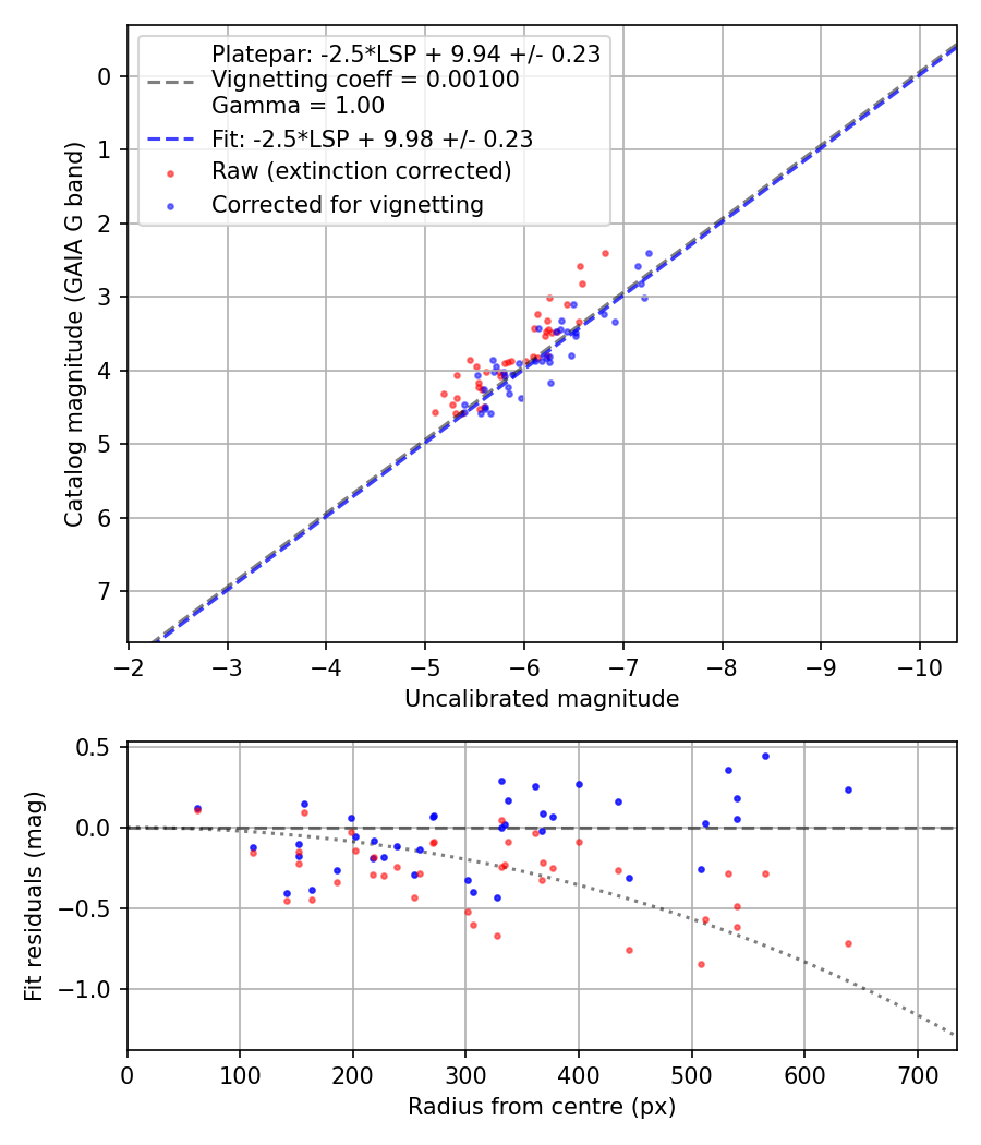 Photometry report