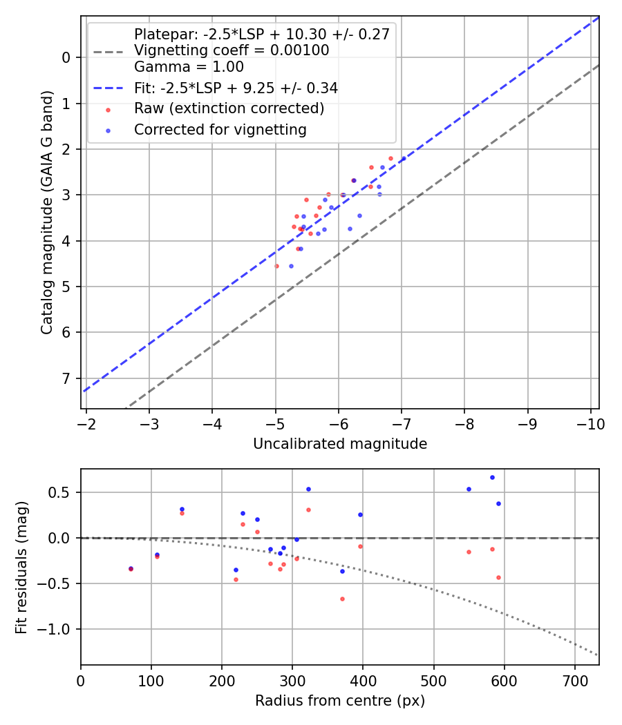 Photometry report