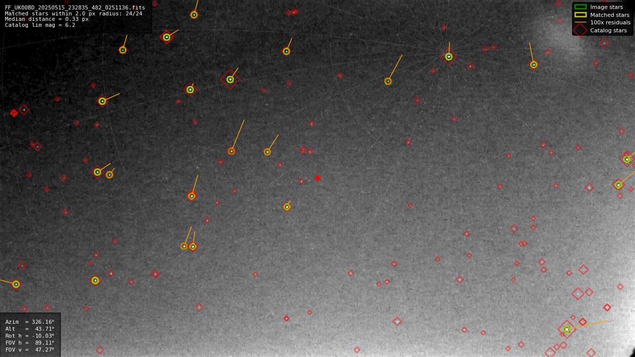 Astrometry report