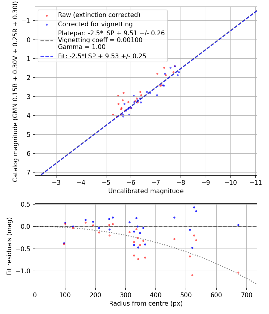 Photometry report