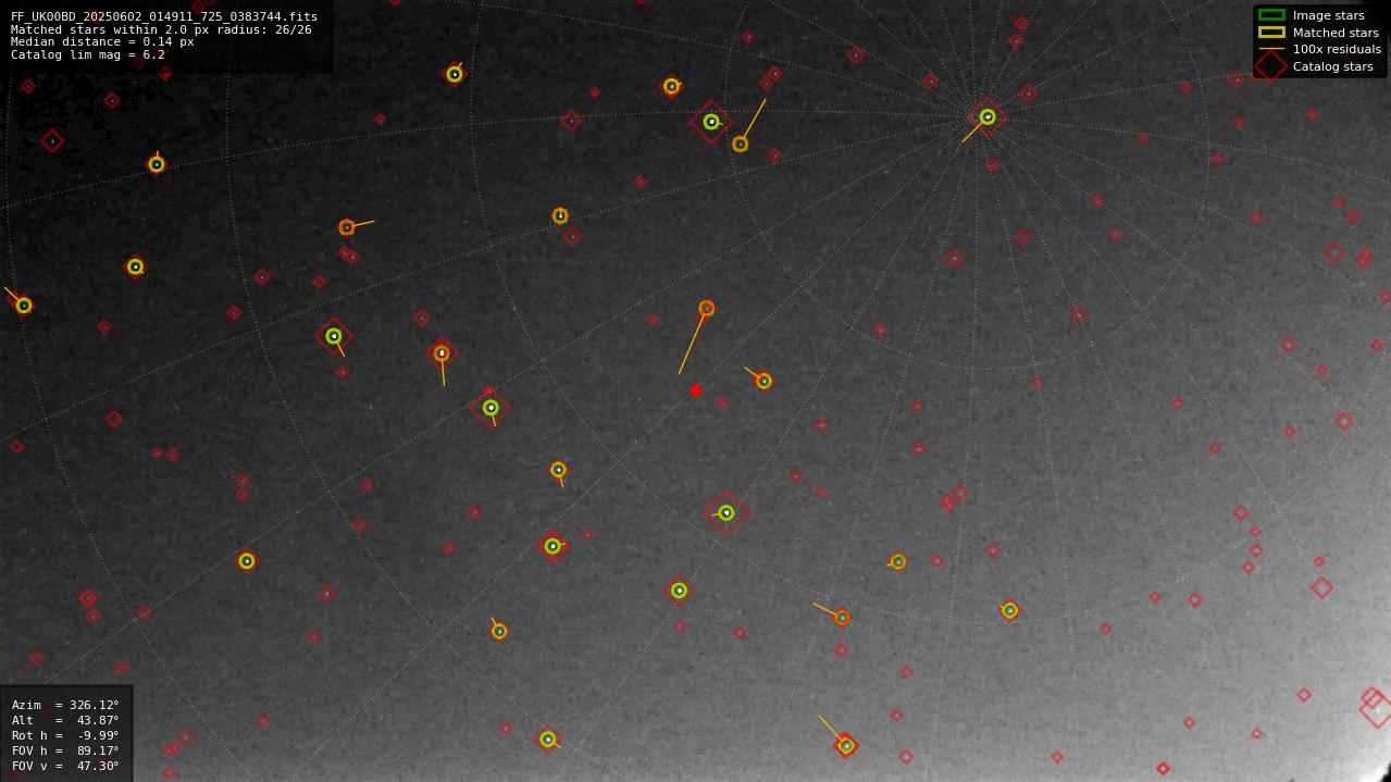 Astrometry report
